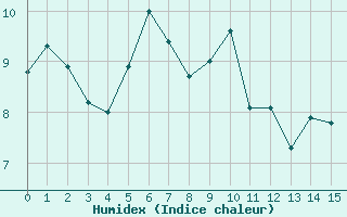 Courbe de l'humidex pour Aonach Mor