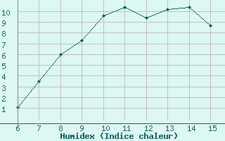 Courbe de l'humidex pour Ivan Sedlo