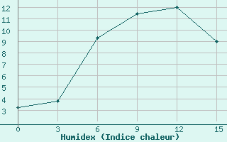 Courbe de l'humidex pour Zabelovka