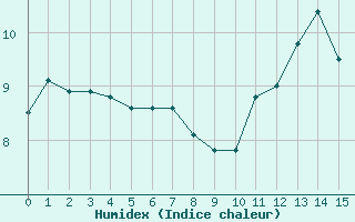 Courbe de l'humidex pour Leign-les-Bois (86)