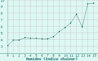 Courbe de l'humidex pour Niederbronn-Sud (67)