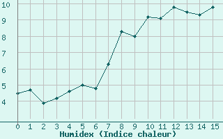 Courbe de l'humidex pour Lauwersoog Aws