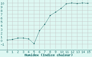 Courbe de l'humidex pour Fichtelberg/Oberfran