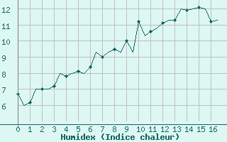 Courbe de l'humidex pour Culdrose