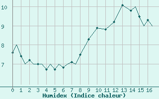 Courbe de l'humidex pour Pembrey Sands