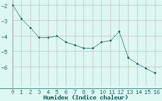 Courbe de l'humidex pour Villar-d'Arène (05)