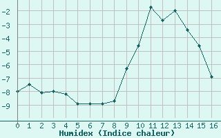 Courbe de l'humidex pour Galibier - Nivose (05)