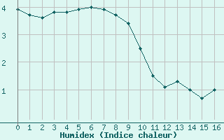 Courbe de l'humidex pour Robiei