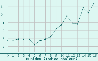 Courbe de l'humidex pour Fichtelberg