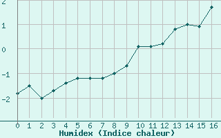 Courbe de l'humidex pour Mont Arbois (74)