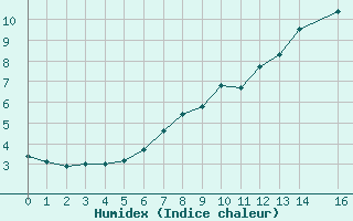 Courbe de l'humidex pour Wutoeschingen-Ofteri