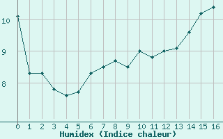 Courbe de l'humidex pour Schmuecke