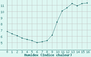 Courbe de l'humidex pour Amiens - Citadelle (80)
