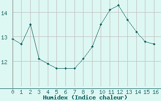 Courbe de l'humidex pour La Rochelle - Aerodrome (17)