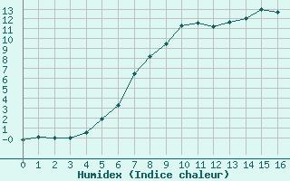 Courbe de l'humidex pour Waldmunchen