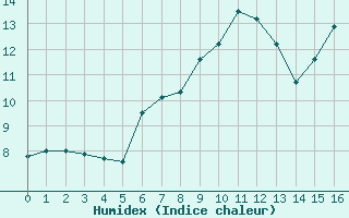 Courbe de l'humidex pour le bateau EUMDE02