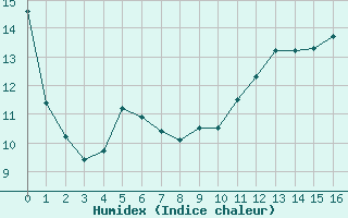 Courbe de l'humidex pour Saint-Paul-de-Fenouillet (66)