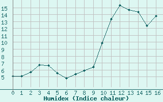 Courbe de l'humidex pour Cavalaire-sur-Mer (83)