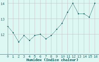 Courbe de l'humidex pour Biarritz (64)