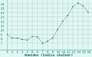 Courbe de l'humidex pour Limoges-Bellegarde (87)