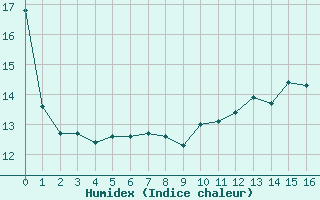 Courbe de l'humidex pour Paris Saint-Germain-des-Prs (75)
