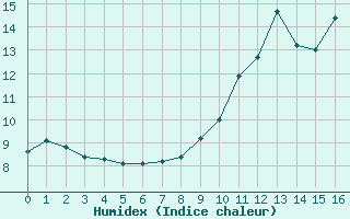 Courbe de l'humidex pour Thurey (71)