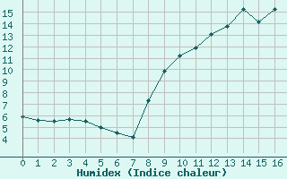 Courbe de l'humidex pour Comps-sur-Artuby (83)