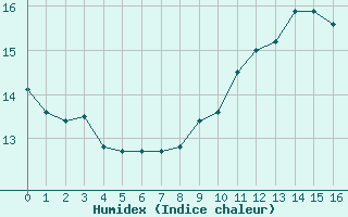 Courbe de l'humidex pour Villarzel (Sw)