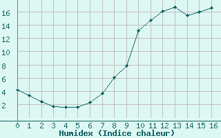 Courbe de l'humidex pour Fargues-sur-Ourbise (47)