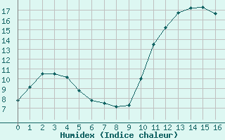 Courbe de l'humidex pour Saint-Georges-d'Oleron (17)