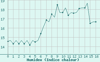 Courbe de l'humidex pour Vlissingen