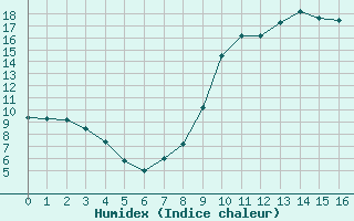 Courbe de l'humidex pour Vinon-sur-Verdon (83)