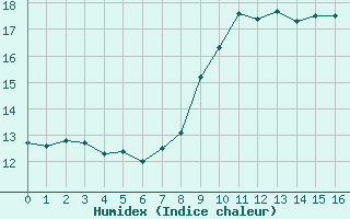 Courbe de l'humidex pour Toulon (83)
