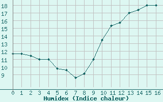 Courbe de l'humidex pour Dax (40)