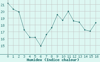 Courbe de l'humidex pour Bruxelles (Be)