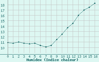 Courbe de l'humidex pour Bergerac (24)