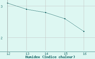 Courbe de l'humidex pour Bouligny (55)