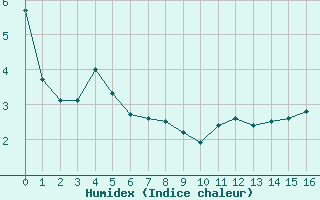 Courbe de l'humidex pour le bateau EUCDE09