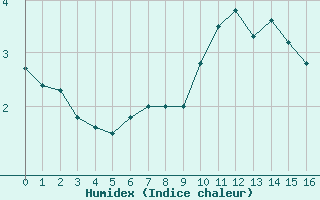 Courbe de l'humidex pour Bourg-Saint-Andol (07)