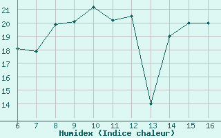 Courbe de l'humidex pour Ustica