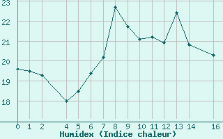 Courbe de l'humidex pour Capdepera