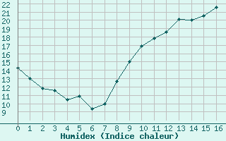 Courbe de l'humidex pour Châteauroux (36)