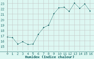 Courbe de l'humidex pour Nossen