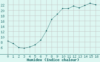 Courbe de l'humidex pour Kitzingen