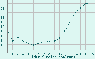 Courbe de l'humidex pour Biscarrosse (40)