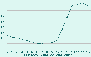 Courbe de l'humidex pour Castellbell i el Vilar (Esp)