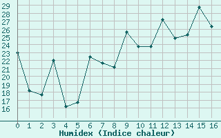 Courbe de l'humidex pour Gabes