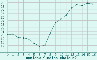 Courbe de l'humidex pour Saint-Michel-d'Euzet (30)