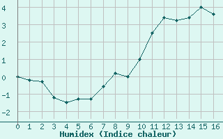 Courbe de l'humidex pour Le Bourget (93)