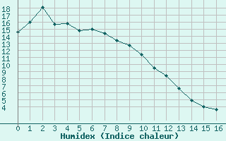 Courbe de l'humidex pour Kutchan